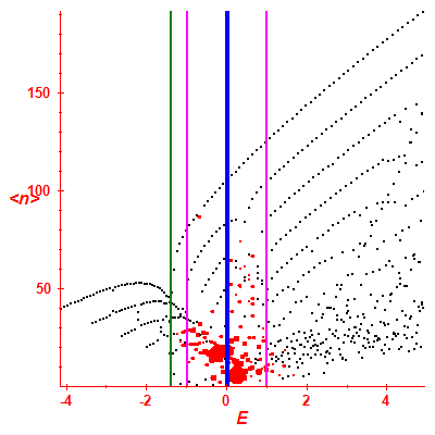 Peres lattice <N>